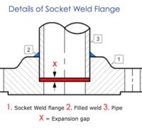 1-Socket Weld Flange | 2-Filled Weld | 3-Pipe | X-Expansion gap